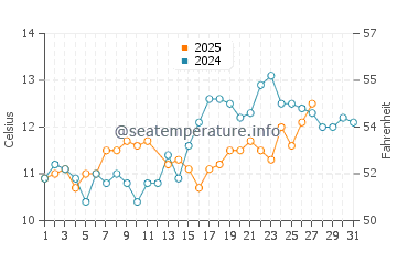 Temperature dell'acqua a Ronce-les-Bains a marzo
