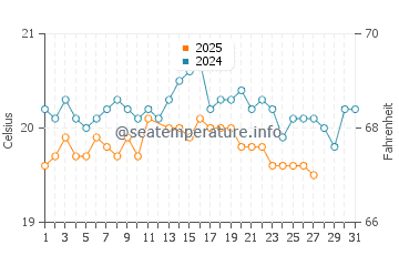 Roque Bermejo water temp chart in March