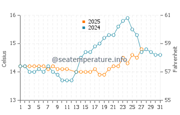 Temperature dell'acqua a Roccabruna a marzo