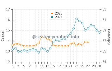 Roques Daurades water temp chart in March