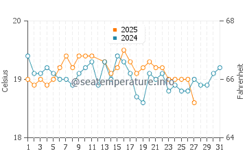 Rosa de la Arena water temp chart in March
