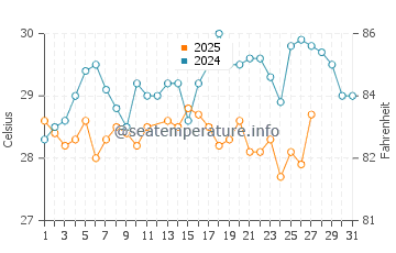 Temperatura da água nas Ilhas Rosário em março
