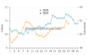 Roscanvel water temp chart in March