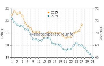 Rosebank water temp chart in March