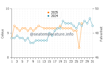 Rosslare Harbour water temp chart in March