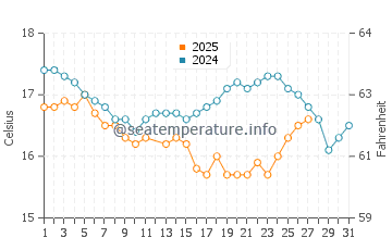 Rosto de Cao water temp chart in March