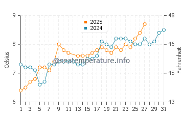 Rostrevor water temp chart in March