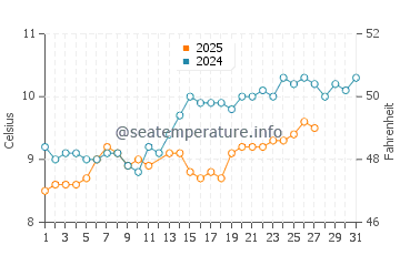 Rotheneuf water temp chart in March