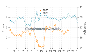 Rouge Beach water temp chart in March