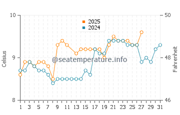 Roundstone water temp chart in March