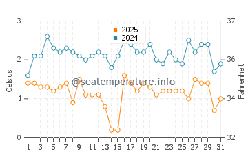Rowleys Bay water temp chart in March