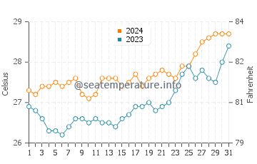 Roxas water temp chart in March