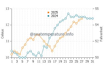 Temperature dell'acqua a Royan a marzo
