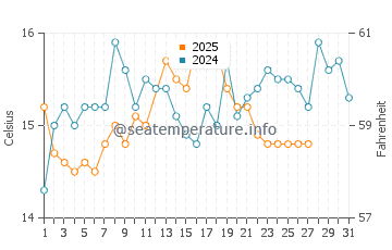 Wassertemperatur Rt Veslo im März