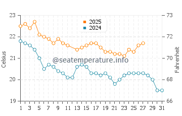 Ruakaka water temp chart in March