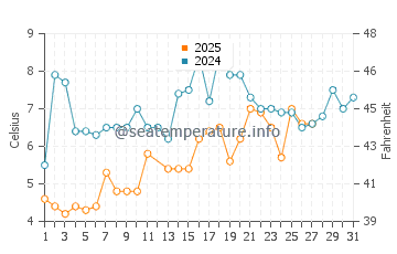 Rumson water temp chart in March
