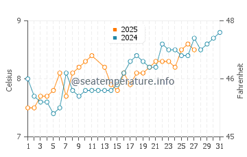 Wassertemperatur Rush im März