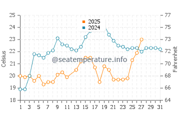 Ruskin water temp chart in March