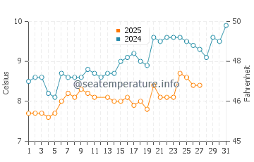 Temperature dell'acqua a Rustington a marzo