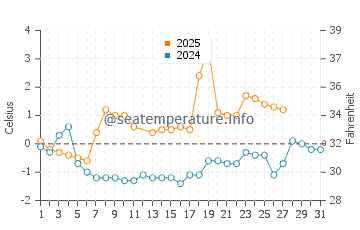 Wassertemperatur Rymättylä im März
