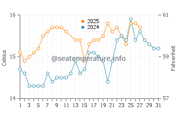 Sa Calobra water temp chart in March