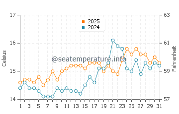 Sa Mesa Longa water temp chart in March