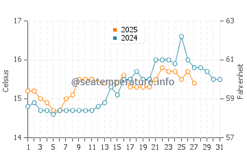 Sa Rapita water temp chart in March
