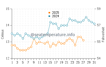 Temperatura del agua en Sa Riera en marzo