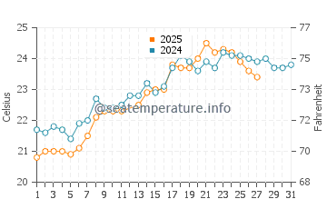 Temperatura del agua en Saadiyat en marzo