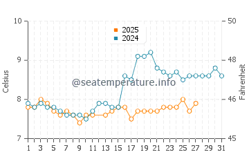 Saanich Inlet water temp chart in March