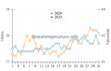 Saavedra water temp chart in March