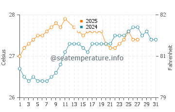 Sabana De La Mar water temp chart in March