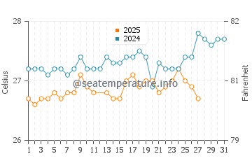 Temperatura da água em Sabana Westpunt em março