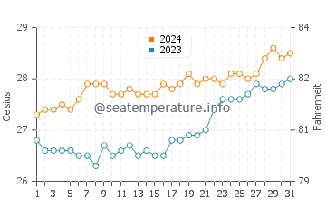 Sabang Indan water temp chart in March