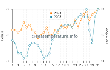 Sablayan water temp chart in March
