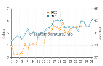 Sachuest Beach water temp chart in March