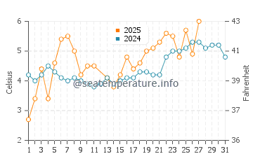 Temperature dell'acqua a Sæby a marzo