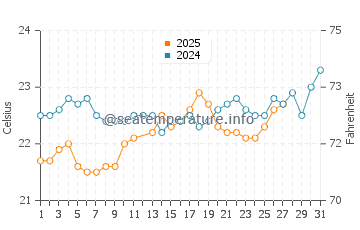 Temperature dell'acqua a Safaga a marzo