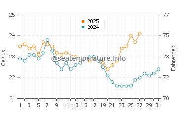 Safety Bay water temp chart in March