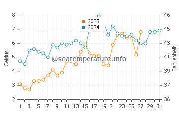 Sag Harbor water temp chart in March