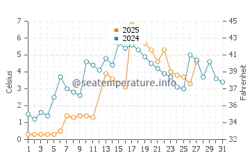 Saginaw Bay water temp chart in March