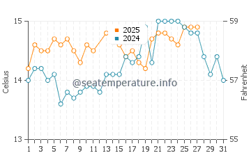 Sagone water temp chart in March