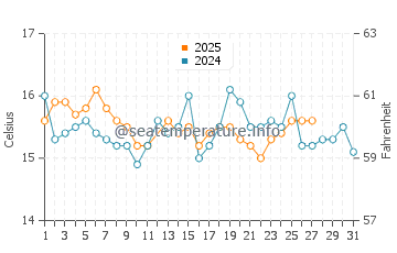 Sagres water temp chart in March