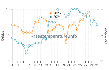 Sagunto water temp chart in March