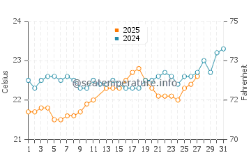 Sahl Hasheesh water temp chart in March