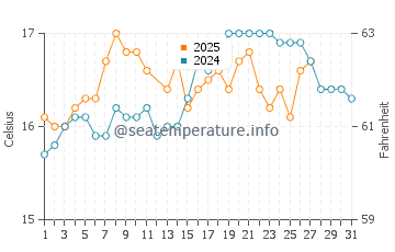 Temperatura del agua en Saidia en marzo