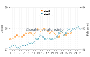 Temperature dell'acqua a Saint Ann's Bay a marzo