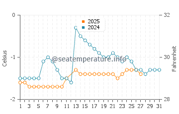 Saint Augustin water temp chart in March