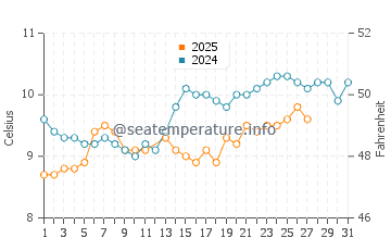 Saint Briac Sur Mer water temp chart in March