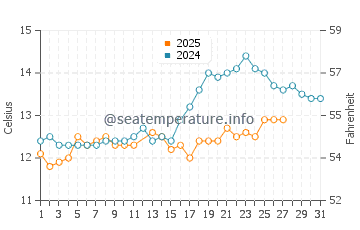 Temperature dell'acqua a Saint-Cyprien a marzo